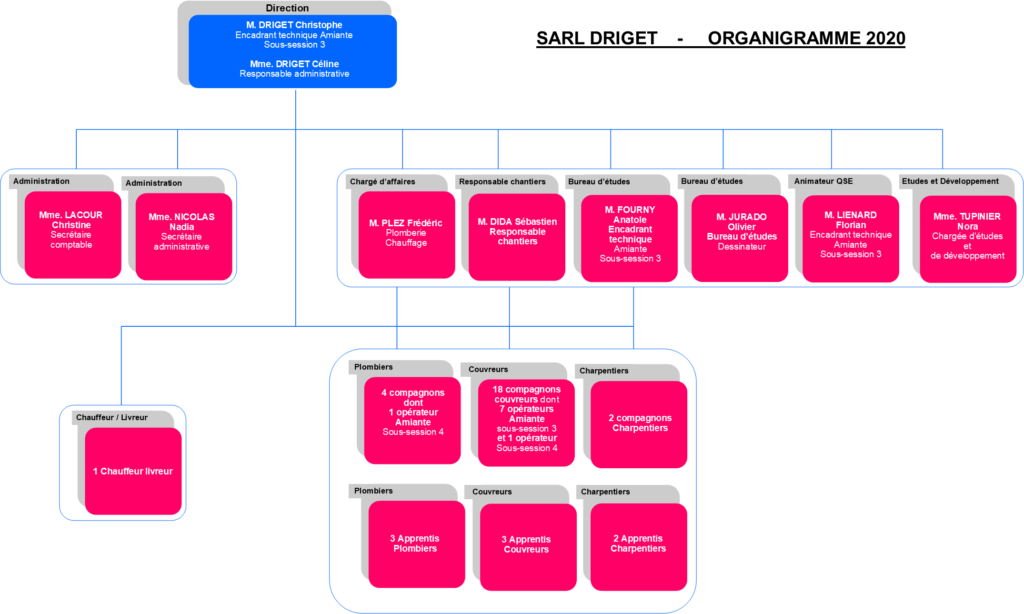Organigramme 07-01-2020